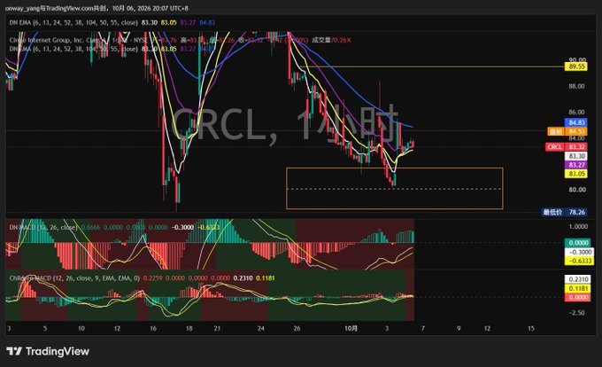 A TradingView candlestick chart for ticker 'CRCL' (Circle Internet Group) on an hourly timeframe, showing price action between roughly 80-90 with an orange rectangle marking a consolidation zone near 83-84.