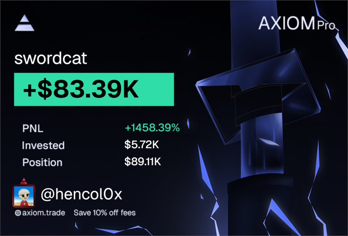 The image showcases a successful trading performance card from Axiom Pro, featuring "swordcat" with a profit of "+$83.39K" (a +1458.39% PNL) on an invested position of $5.72K, now worth $89.11K, posted by @hencol0x with a promo code "axiom.trade" for 10% off fees.

The trading gains graphic relates to the giveaway post by serving as promotional content to drive engagement—likes, retweets, and quote tweets—which likely fulfills the entry requirement for the $15 crypto giveaway.