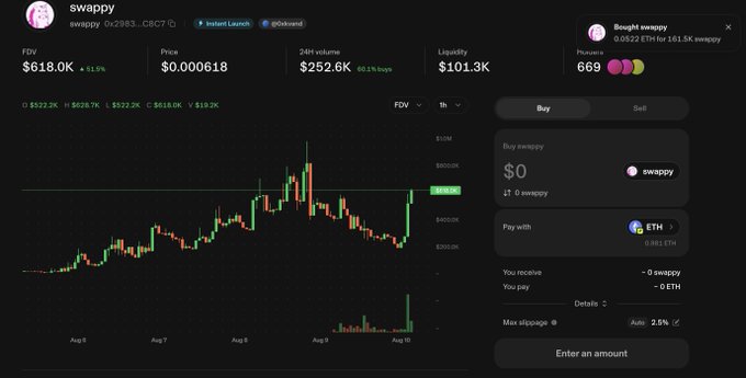Screenshot of a cryptocurrency trading interface displaying 'swappy' token with FDV of $618.0K, price of $0.000618, and a 24H volume of $252.6K, featuring a candlestick chart and a buy panel for purchasing swappy with ETH.
