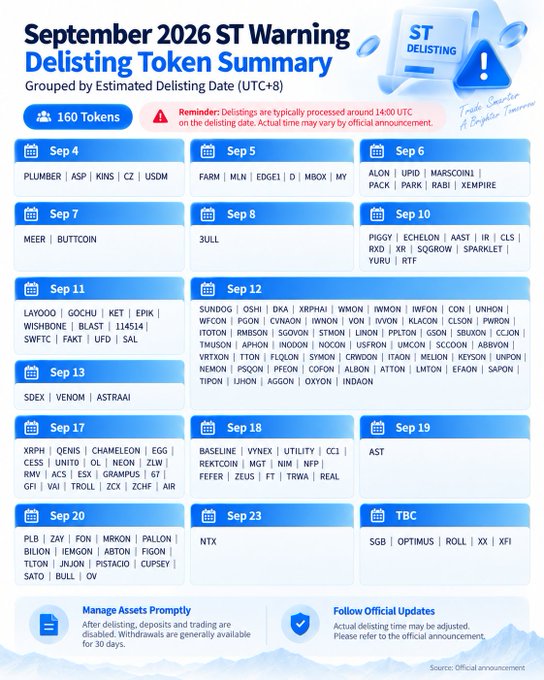 An infographic titled 'September 2026 ST Warning Delisting Token Summary' listing 160 tokens organized by estimated delisting dates from Sep 4 to Sep 23, including tickers like XRP, BNB, DOGE, and ADA.
