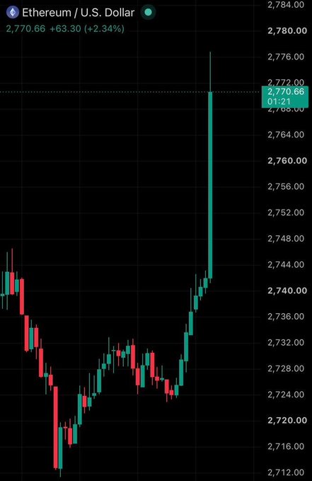 A cryptocurrency chart for Ethereum/U.S. Dollar (ETH/USD) displaying the price at $2,770.66, up $63.30 (+2.34%) with a strong bullish candle pushing higher, visually supporting the "UPTOBER" rally theme for $ETH.
