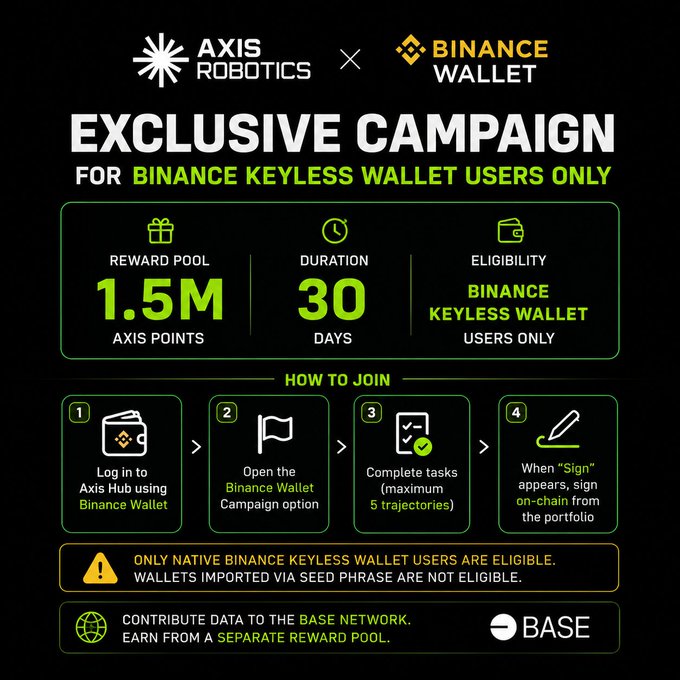 An Axis Robotics × Binance Wallet promotional graphic announcing an exclusive 30-day campaign offering 1.5 million Axis Points to Binance Keyless Wallet users, with step-by-step join instructions and Base Network contribution details. The image directly visualizes the campaign details described in the post.
