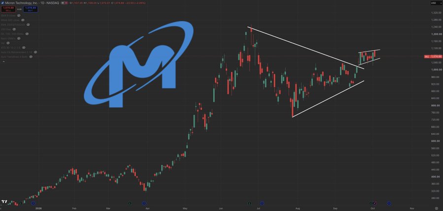 A candlestick chart of Micron Technology (MU) on the NASDAQ shows a symmetrical triangle pattern forming from May to September 2025, with price compressing near the $1,128 level. The post frames this technical breakout setup as a buying opportunity ahead of a potential "historical Q4 rally," highlighting MU alongside other recommended stocks like $MSTR, $BE, and a Bitcoin ETF.
