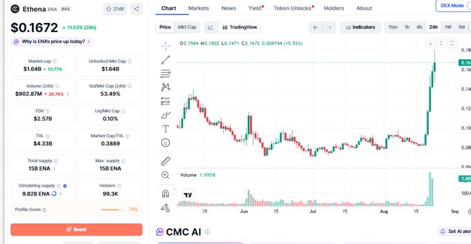 A cryptocurrency price chart for Ethena (ENA) showing a price of $0.1672 with a 11.53% increase over 24 hours.