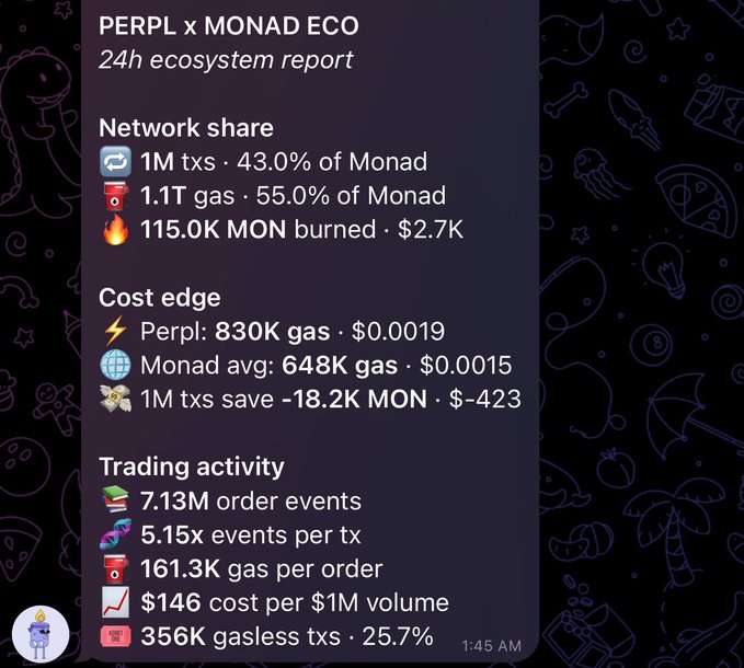 A dark-themed infographic titled "PERPL x MONAD ECO 24h ecosystem report" shows Perpl dominating 55.0% of Monad's gas usage with 1.1T gas and 1M transactions (43.0% of Monad), while burning 115.0K MON (~$2.7K). The report highlights a cost edge of $0.0019 per Perpl transaction versus $0.0015 Monad average, saving 18.2K MON across 1M transactions, alongside 7.13M order events and 356K gasless transactions, visually supporting the post's celebration of Perpl's gas dominance on Monad.