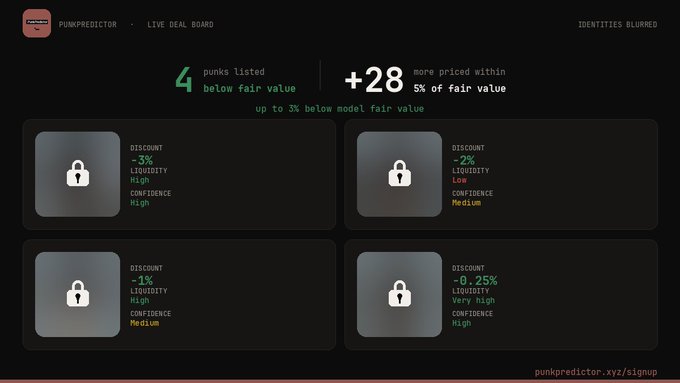 A dark-themed 'PUNKPREDICTOR LIVE DEAL BOARD' dashboard showing '4 punks listed below fair value' and '+28 more priced within 5% of fair value', with four blurred NFT cards displaying discount percentages, liquidity, and confidence ratings.