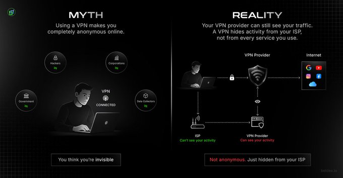 An infographic comparing the myth versus reality of VPN usage, illustrating that VPNs hide activity from ISPs but not from the VPN provider itself.
