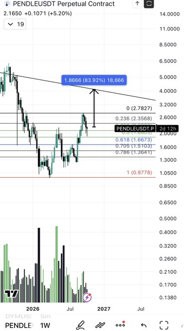 A weekly candlestick chart for the PENDLEUSDT perpetual contract shows the token up +5.20% at 2.1650, with Fibonacci retracement levels drawn between key swing highs and lows, indicating a potential 83.92% upside target of 18,666 from the 0.786 support level.