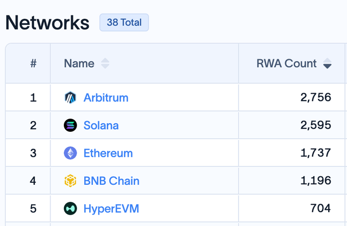 A screenshot of a "Networks" leaderboard showing 38 total networks, with Arbitrum ranked #1 at 2,756 RWA count, surpassing Solana at #2 with 2,595, followed by Ethereum (1,737), BNB Chain (1,196), and HyperEVM (704).