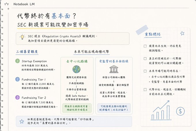 The image is a NotebookLM summary in Chinese discussing the SEC's proposed "Regulation Crypto Assets" framework, featuring two possible futures: a decentralized route with self-sovereign finance and Safe Harbor options for issuers, versus a compliance route requiring SEC core approval and continuous disclosure.

The accompanying post aligns with the image's emphasis that the SEC's new proposal could fundamentally shift crypto market dynamics beyond traditional metrics like usage volume, supply-demand mechanics, and narratives toward valuation based on regulatory compliance and fundamental quality—reflecting the central question posed: "Did tokens finally get fundamentals?" (代幣終於有基本面？).