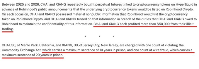 The image shows a legal announcement detailing that CHAI and XIANG profited over $50,000 from illicit cryptocurrency trading ahead of Robinhood Crypto token listings, and now face up to 30 years in prison (10 years for violating the Commodity Exchange Act and 20 years for wire fraud), supporting the post's shock at the poor risk-to-reward ratio.