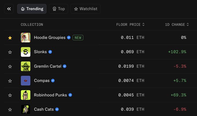 This image shows a trending NFT marketplace dashboard displaying collections like "Hoodie Groupies" (marked NEW) at a floor price of 0.011 ETH, along with "Slonks," "Gremlin Cartel," "Compas," "Robinhood Punks," and "Cash Cats" with their respective prices and 1-day percentage changes. The post "Higher for hg" appears to reference the Hoodie Groupies collection trending at the top of the list.