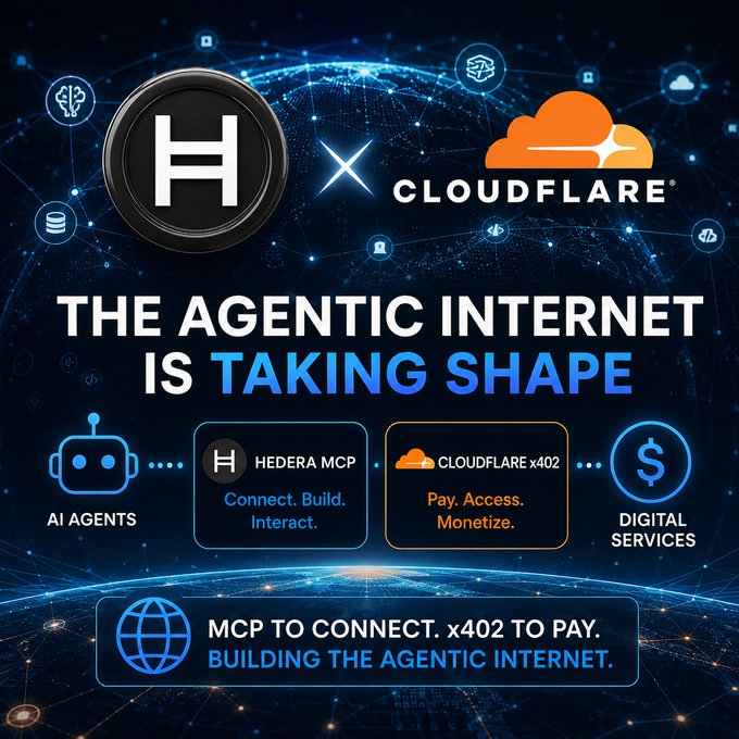 Promotional graphic for 'The Agentic Internet' featuring Hedera and Cloudflare logos, with text 'Hedera MCP: Connect. Build. Interact.' and 'Cloudflare x402: Pay. Access. Monetize.' connecting AI Agents to Digital Services.