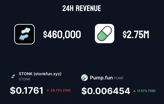 The image displays a "24H REVENUE" comparison showing Pump.fun ($PUMP) earned $2.75M while StonkFun ($STONK) earned $460,000, with STONK priced at $0.1761 (down 28.71% 1W) and PUMP at $0.006454 (up 11.51% 1W). The graphic visually supports the post's narrative questioning whether StonkFun is losing ground to Pump.fun, highlighting Pump.fun's roughly 6x revenue lead and STONK's significant weekly decline despite StonkFun's notable earnings.