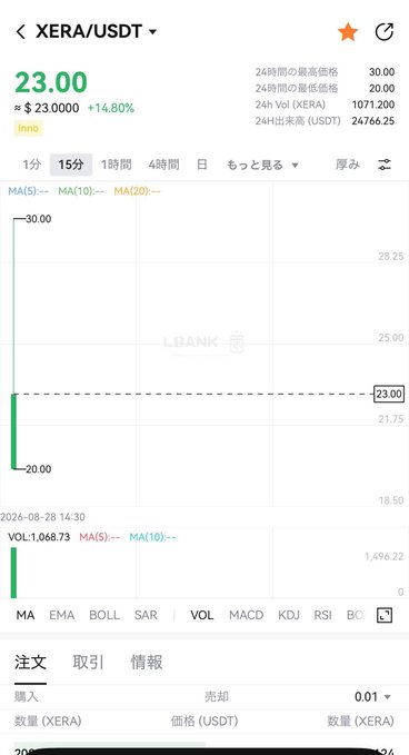 A cryptocurrency trading chart on LBANK for the XERA/USDT pair shows a current price of 23.00 with a 14.80% increase, featuring a 15-minute candlestick graph.