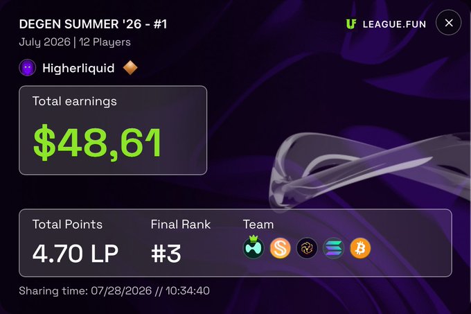 A LEAGUE.FUN achievement card titled 'DEGEN SUMMER '26 - #1' showing a 'Higherliquid' user with total earnings of $48.61, 4.70 LP, and a Final Rank of #3.