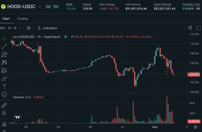 A financial chart showing HOOD-USDC trading on Hyperliquid, with a 24h change of -0.77%, a low price of 103.44, and 24h volume of $31,651,574.44.