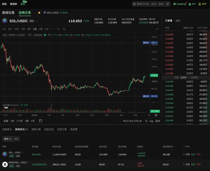A cryptocurrency trading chart showing SOL/USDC pair with a current price of 116.453, up 7.63%, displayed on what appears to be a Binance or similar exchange interface with candlestick patterns and order book data.