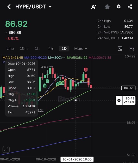 A cryptocurrency trading chart screenshot displaying the HYPE/USDT pair on the BingX platform at 86.92, which is down -3.81%. The interface shows a 1-day candlestick chart with various moving averages (MA13, MA200, MA50, MA100, MA800) and buy/sell signals (B and S) marked on the price action. A data box on the left shows details for Date 10-01-2026.