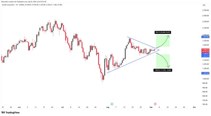 A TradingView candlestick chart for Tesla (NASDAQ:TSLA) showing price action with a symmetrical triangle pattern, marking a resistance at 1,953.77 and support at 1,509.92.