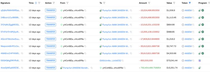 A blockchain transaction history shows multiple TRANSFER actions from address yHCxBEa...vHcdRPa to "Pumpfun AMM (ANSEM-W..." for varying amounts of ANSEM tokens (ranging from 10.6M to 35M tokens, valued between $688.65 and $4,300.66), with one notable 650,000,000 ANSEM transfer worth $73,041.44 sent to GWLUnvNs...LWKX52, illustrating the deployer's token movements and the minimal profit of $5.5K despite the token's $120M+ valuation.