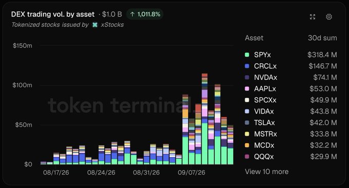 A token terminal chart showing DEX trading volume by asset (tokenized stocks by xStocks) at $1.0B (+1,011.8%), with SPYx leading at $318.4M followed by CRCLx ($146.7M), NVDAx ($74.1M), and others.