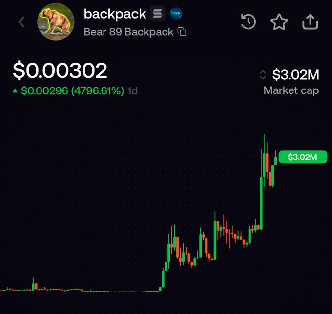 A price chart of the "Bear 89 Backpack" (ticker: backpack) shows a dramatic surge to $0.000302 with a market cap of $3.02M, representing a 4796.61% gain in 24 hours. The chart visually reinforces the post's claim of massive profits, with the steep green candle pattern illustrating the exponential price increase that the user attributes to their influence as a major holder.
