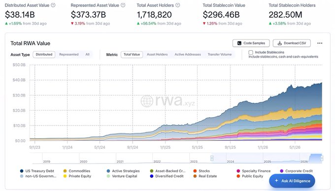 A dashboard from rwa.xyz displaying Real World Asset (RWA) metrics shows $38.14B in distributed asset value (+1.69% over 30 days) against 1,718,820 total asset holders (+56.54% growth), with a stacked area chart tracking the growth of various asset categories like US Treasury Debt, Commodities, Private Equity, and Corporate Credit from 2020 through 2026, visually illustrating the post's point that user adoption is outpacing capital growth in tokenized assets.