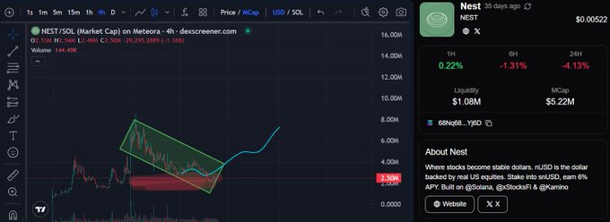 A cryptocurrency chart for NEST/SOL on Meteora with a green bullish pattern, alongside details showing Nest token with -4.13% 24h change, $1.08M liquidity, $5.22M market cap, and a description noting 'rUSD is the dollar backed by real US equities.'