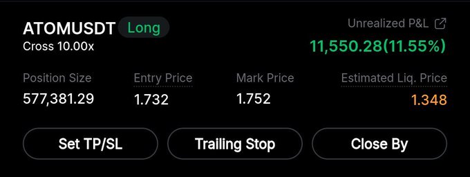 Trading interface showing ATOMUSDT long position with 'Cross 10.00x', position size 577,381.29, entry price 1.732, mark price 1.752, estimated liquidation price 1.348, and unrealized P&L of 11,550.28 (11.55%).