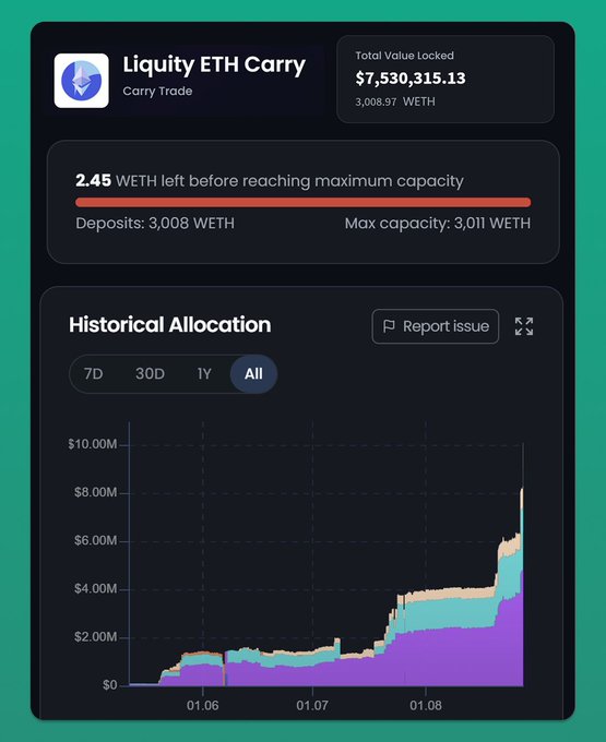 A dashboard interface for 'Liquity ETH Carry' shows a Total Value Locked of $7,530,315.13 (3,008.97 WETH), with a progress bar indicating 2.45 WETH left before reaching maximum capacity, alongside an 'Historical Allocation' chart.