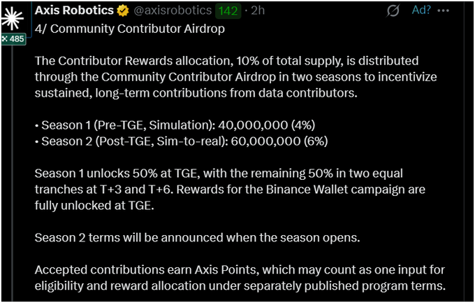 A social media post from 'Axis Robotics' (@axisrobotics) detailing their 'Community Contributor Airdrop,' which allocates 100,000,000 tokens (10% of total supply) across two seasons to reward data contributors.