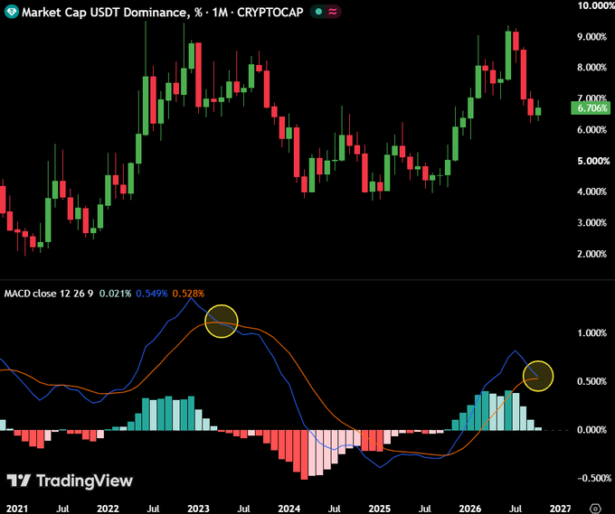 USDT Dominance monthly chart showing MACD at 0.021% (0.528%) with two bearish crossover points circled in yellow—one in April 2023 that triggered a multi-year crypto bull market, and a second forming in 2026/2027 that could mark the next major bullish reversal in crypto.