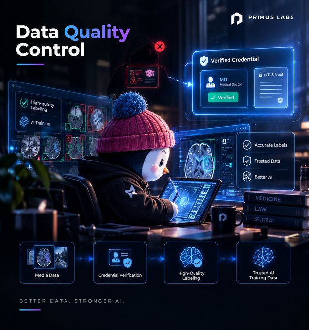 A promotional graphic for "PRIMUS LABS" titled "Data Quality Control" features a penguin mascot in a pink beanie working on multiple screens displaying medical data and credentials, with text highlighting "Verified Credential," "High-quality Labeling," and "Trusted AI Training Data."
