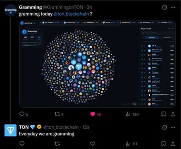 A screenshot of a X (Twitter) post by user "Gramming" (@GrammingtonTON) showing a "gramming today" visualization of a TON blockchain community network graph, displayed as a colorful cluster of interconnected circular avatars. Below, "TON" (@ton_blockchain) replies "Everyday we are gamming" with a heart emoji. The image supports the post's narrative that TON publicly engages with Gramming and UTYA memecoins.