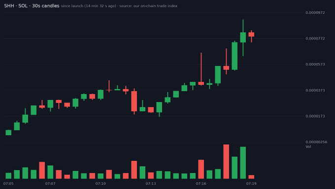 A 30-second candlestick chart for the SOL/SHH pair from pumpfun, showing price climbing from roughly 0.0000173 to a peak near 0.0000972 over a 14-minute 32-second window since launch, with notable volume spikes around 07/16 and 07/19 corresponding to the post's mention of the token graduating to PumpSwap 11 minutes 38 seconds after launch.