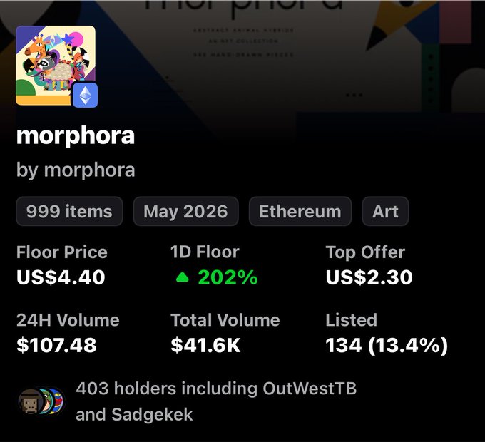 The image shows an NFT collection page for "morphora" by morphora on Ethereum, displaying 999 items with a floor price of US$4.40 (up 202% in 1D) and 24H volume of $107.48. The post notes the collection's ATH was $75, implying the current price is far below its peak despite today's significant 202% floor price surge.