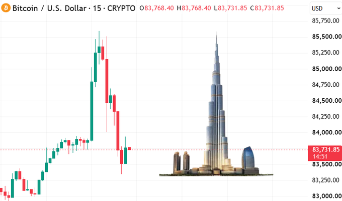 A Bitcoin/U.S. Dollar crypto chart on a 15-minute timeframe showing a price of $83,731.85, with an image of the Burj Khalifa skyscraper in Dubai composited over the candlestick graph.