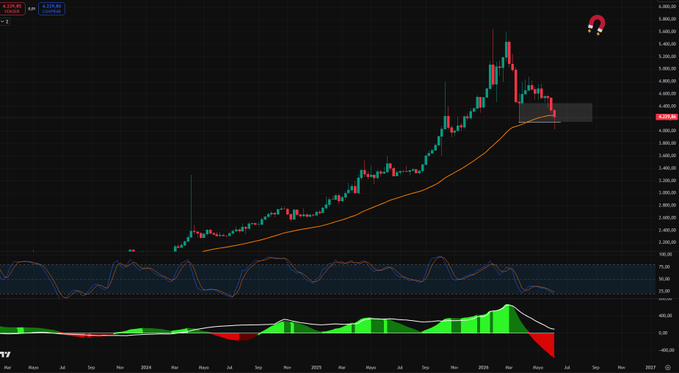 The image shows a chart with a green line that is rising, indicating an upward trend in the stock market. The chart also displays a red line representing the price of gold, which has been steadily increasing over time. The text "$PAXG (GOLD) Previous weekly low manipulation completed SL sweeps and weekly wick 100% filled See you at ATH" suggests that this analysis is based on historical data and forecasts for both the stock market and the price of gold.