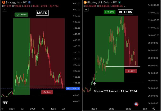 A side-by-side weekly chart comparison showing Strategy Inc. (MSTR) down 84.24% from its peak with the $85.12 support level breaking after holding for 830 days, alongside Bitcoin (BTC) down 54.02% since the Bitcoin ETF launch on January 11, 2024, illustrating how MSTR has significantly underperformed Bitcoin during the same post-ETF approval period.