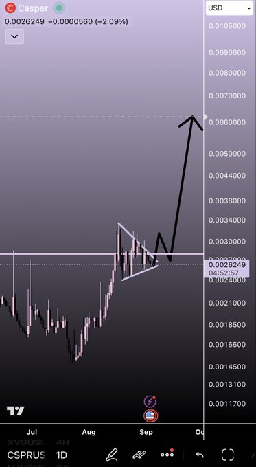 A TradingView chart of "Casper" (CSPRUS) showing a downward price of 0.0026249 (-2.09%) with a black ascending trendline drawn over the candlesticks.
