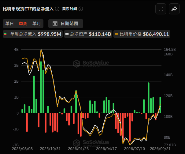 A financial chart from SoSoValue titled '比特币现货ETF的总净流入' showing weekly net inflows of $998.95M, total net assets of $110.14B, and Bitcoin price at $86,490.11.