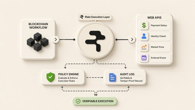 A diagram illustrating the Rialo Execution Layer architecture, connecting Blockchain Workflow and Web APIs through a central layer, with a Policy Engine and Audit Log leading to 'Verifiable Execution'.