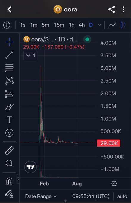 A candlestick chart of the $oora token shows a massive spike to nearly 4M early in its history before crashing down to its current price of 29.00K (-137.080 / -0.47%). The dramatic price decline visualized in the chart reinforces the post's message praising the developer's perseverance in continuing the project despite such a devastating loss in value.