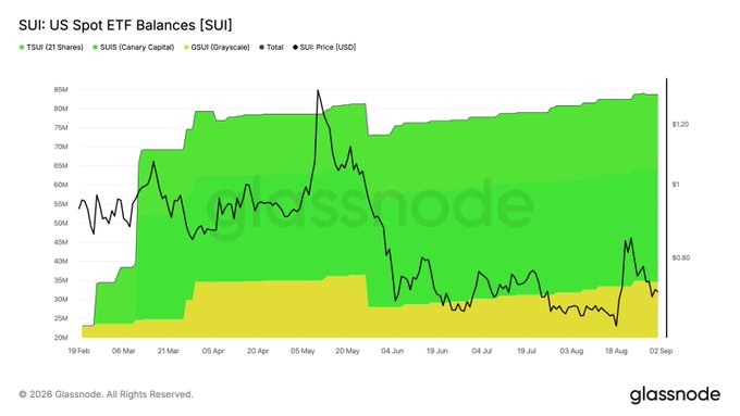 A Glassnode chart titled "SUI: US Spot ETF Balances [SUI]" displays the combined holdings of three spot ETFs—TSUI (21Shares), SUIS (Canary Capital), and GSUI (Grayscale)—alongside SUI's price in USD from February 19 to September 2, 2026. The green area shows total balances growing from around 25M SUI to roughly 85M SUI, while the black line tracks SUI's price peaking near $1.30 in mid-May before declining toward $0.85, with the September 2 endpoint reflecting the reported holdings of 83,822,580 SUI and positive net flows.