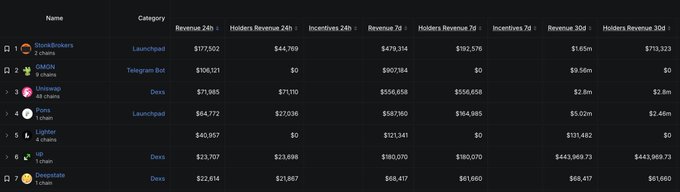 The image shows a leaderboard ranking blockchain projects by revenue metrics, with **StonkBroker** (categorized as "Launchpad," 1 chain) topping the list with $177,502 in 24h revenue, $479,314 in 7d revenue, and $1.65M in 30d revenue. Notably, despite the poster claiming $StonkBroker is "down 40%," it leads the chart across all timeframes—followed by **GMGN** (Telegram Bot, $106,121 24h), **Uniswap** (Dexs, $71,985), and **Lighter** (Launchpad, $64,772)—suggesting strong underlying revenue performance even amid the token's price decline.