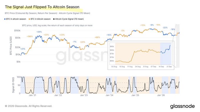 A Glassnode chart titled 'The Signal Just Flipped To Altcoin Season' displays BTC price movements colored by season (BTC in altcoin season vs BTC in bitcoin season) from Jan '21 to Jan '26, with an altcoin cycle signal indicator below.