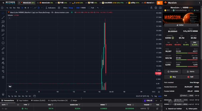A trading chart shows Marscoin (MARSCOIN/WBNB) on PancakeSwap experiencing a dramatic crash, with the price plunging from around $8.99 to roughly $0.05941 (a 99.45% decline) after a massive pump-and-dump spike. The image illustrates the post's complaint about a catastrophic price collapse, highlighting the "MARSCOIN" meme coin branded with Mars imagery and tagging @cz_binance for accountability.