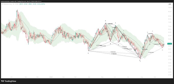 A TradingView financial chart of Wal-Mart Stores Inc. (WMT) on a daily timeframe showing candlestick patterns with technical analysis annotations, trend lines, and harmonic pattern markings indicating potential price movements.