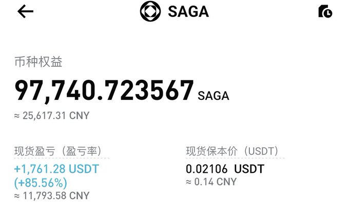 A cryptocurrency portfolio screenshot for 'SAGA' shows holdings of 97,740.723567 SAGA (≈25,617.31 CNY) with a profit of +1,761.28 USDT (+85.56%).